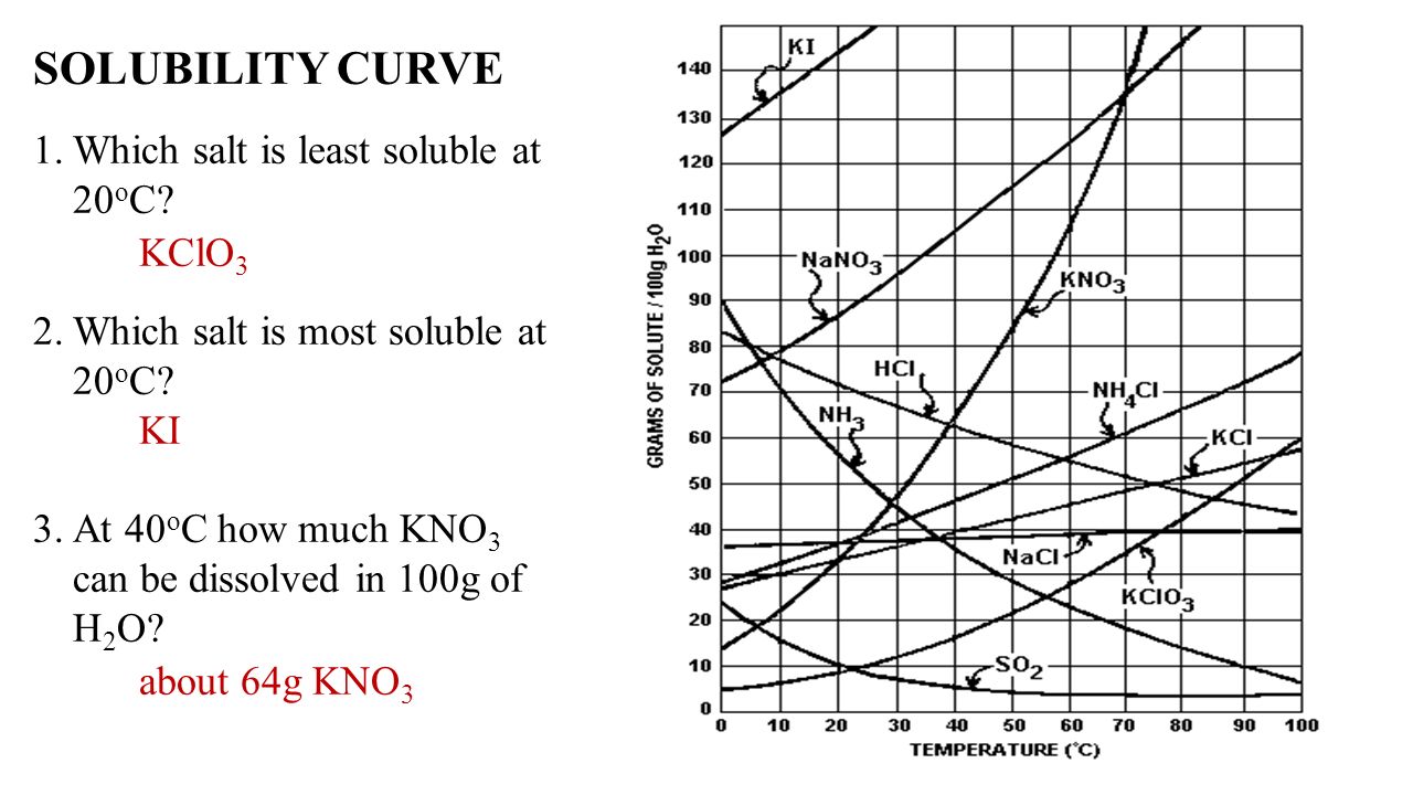 Solubility of KNO3 Lab: Table & Graph